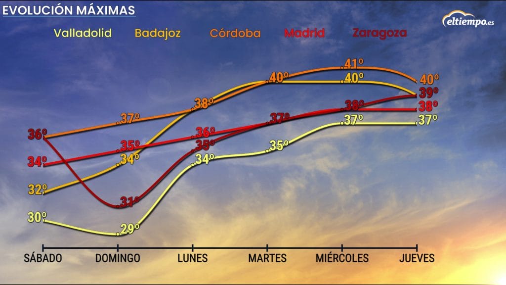 ola de calor meteograma Tmax