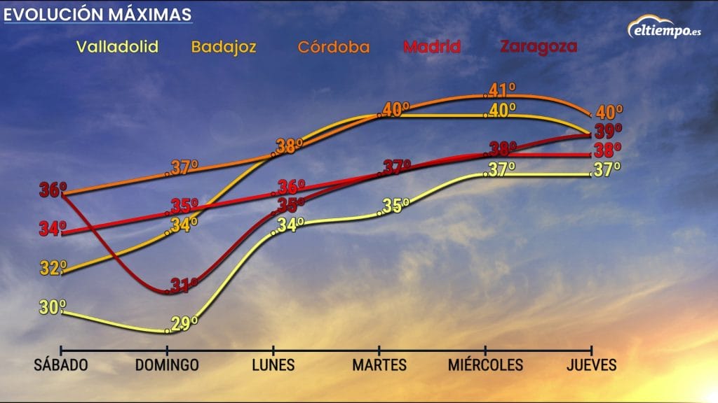 Evolucion de las temperaturas junio 2025