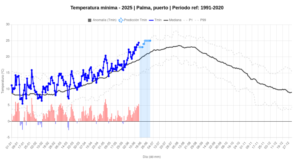 calor normal junio Palma