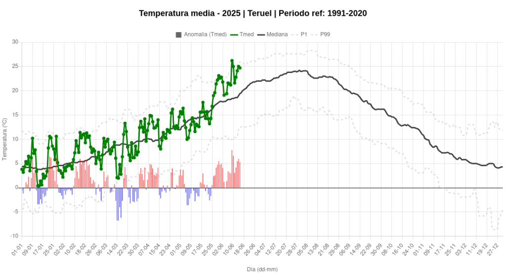 calor normal junio Teruel