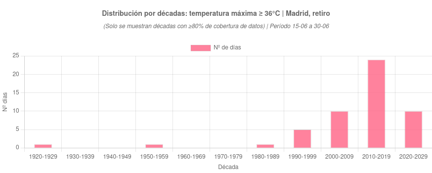 calor normal junio mayor 36 Madrid