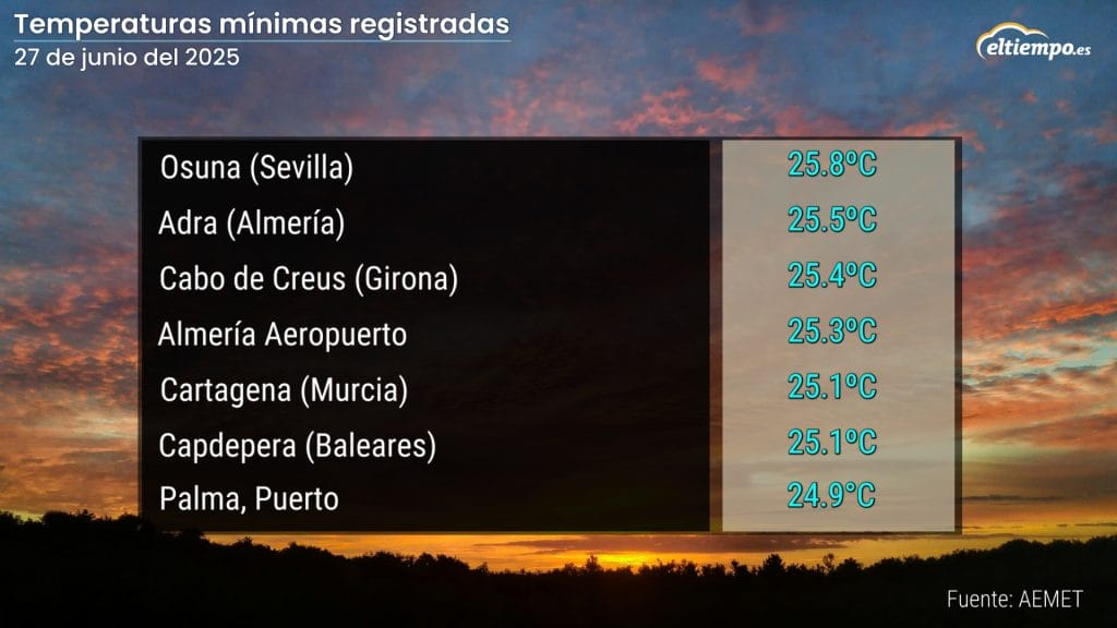 Tabla de mínima, tendremos noches tropicales