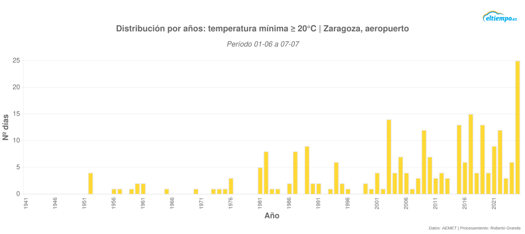 grafico_anos_tmin_gte_20%C2%B0C2-1024x457.png