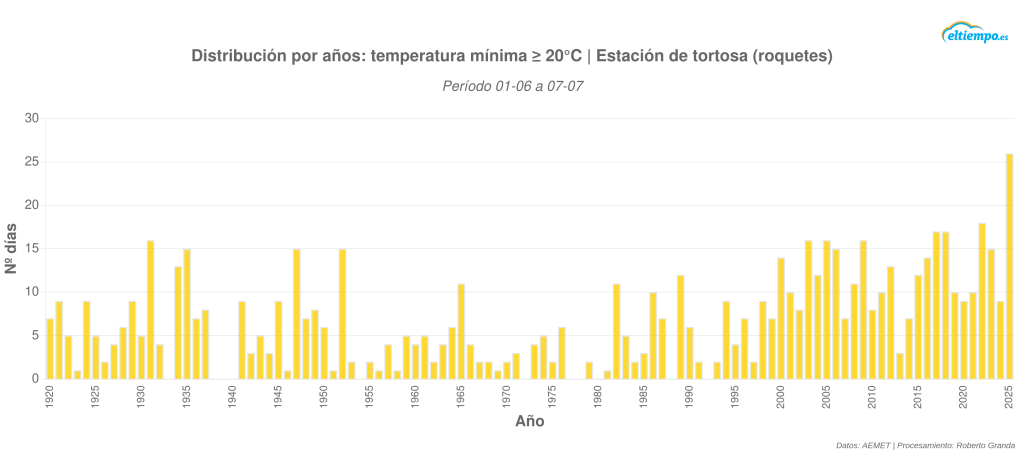récord noches tropicales tortosa