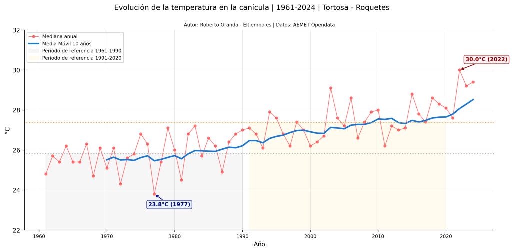 canícula Tortosa