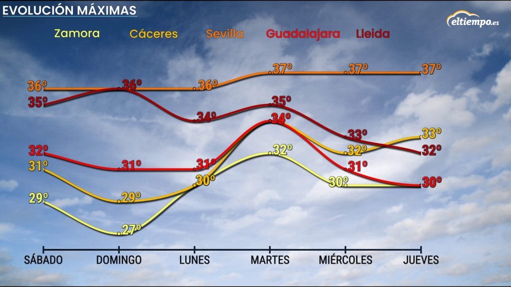 tiempo próxima semana meteograma