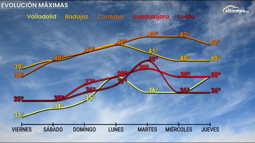 ola de calor agosto máximas