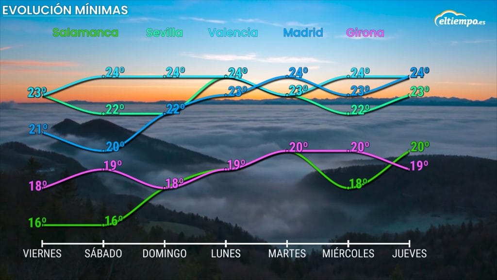 ola de calor agosto mínimas