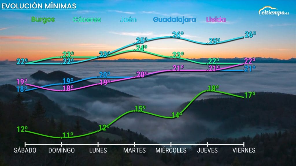 noches tropicales evolucion