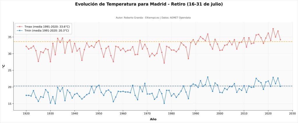 julio cálido evolución segunda quincena