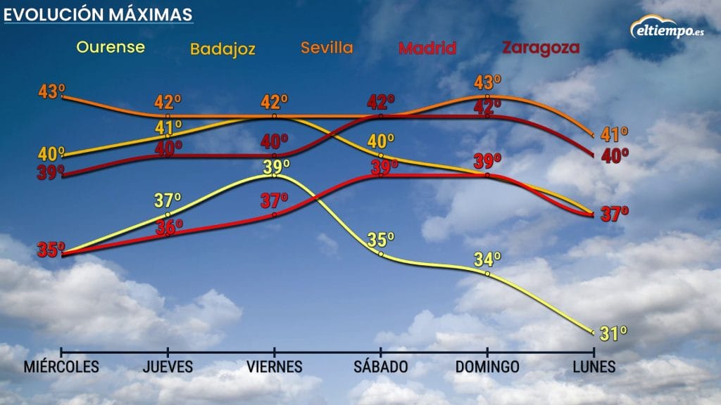 ola de calor hasta la próxima semana