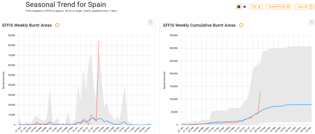 datos incendios forestales España 
