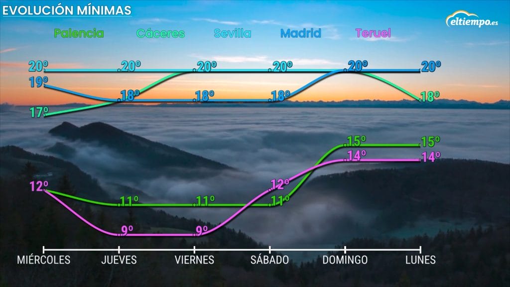 fin ola de calor minimas