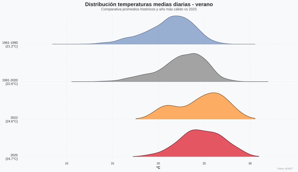 verano cálido distribución