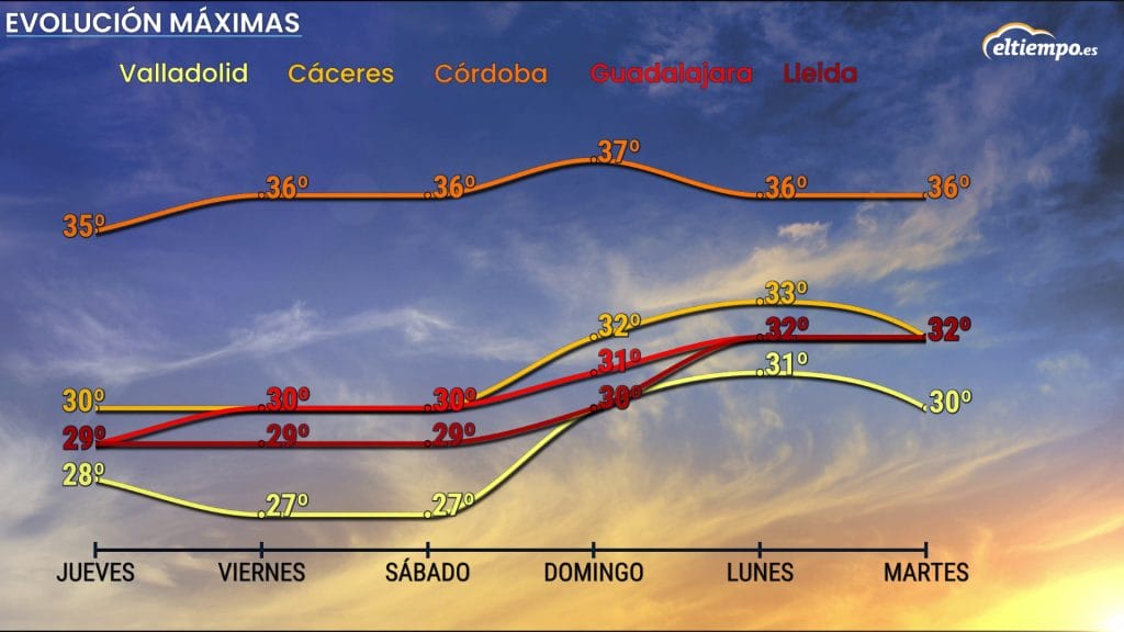 fin de semana cálido meteograma
