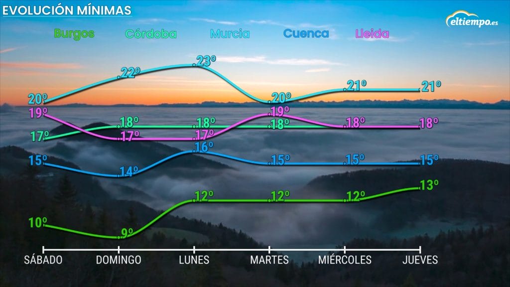 calor próxima semana mínimas