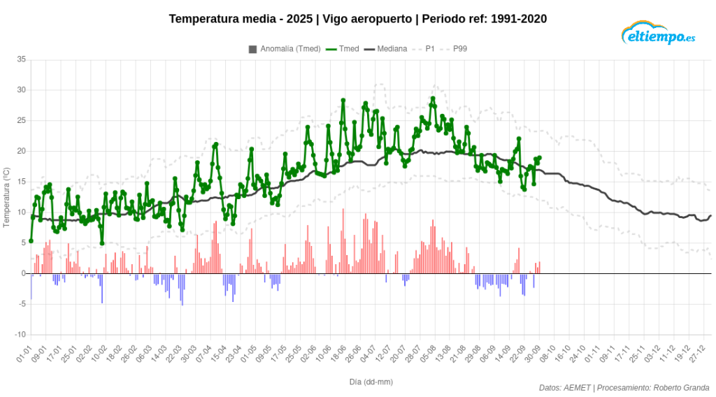 septiembre 2025 Vigo