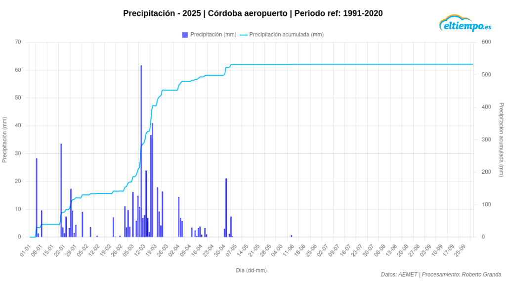 septiembre 2025 Córdoba