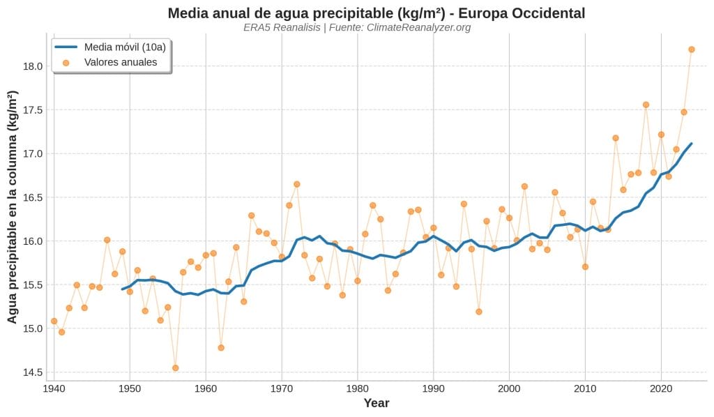 agua precipitable evolución