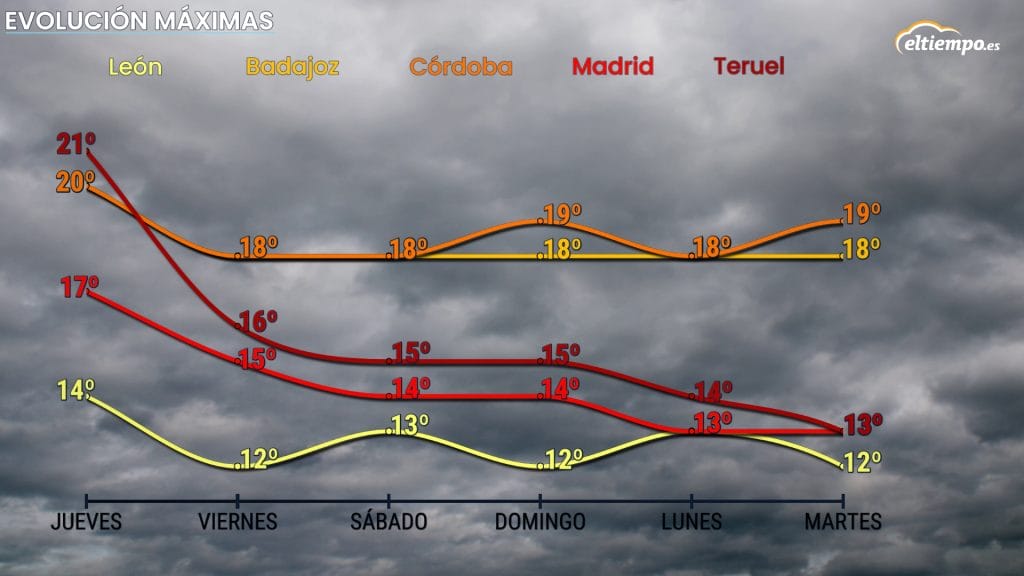 veranillo de San Martín máximas