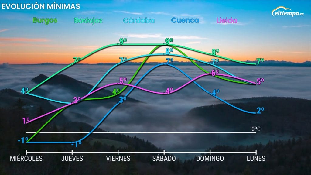 diciembre lluvia meteograma minimas