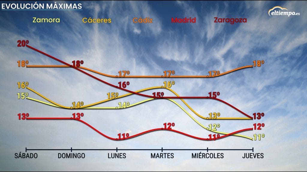 puente cálido máximas