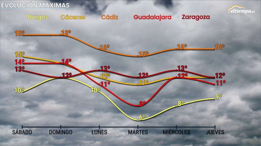 tiempo próxima semana máximas