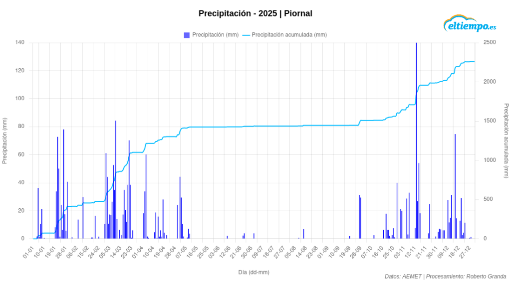 2025 cálido Piornal