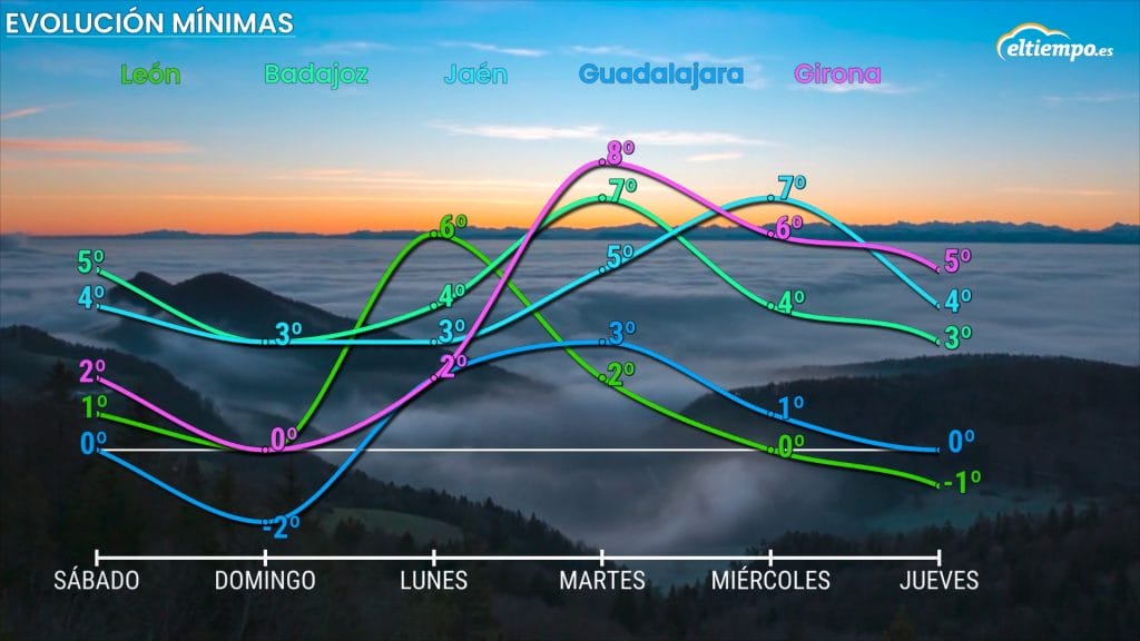 temperaturas minimas