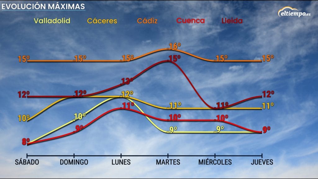 temperaturas meteograma maximas