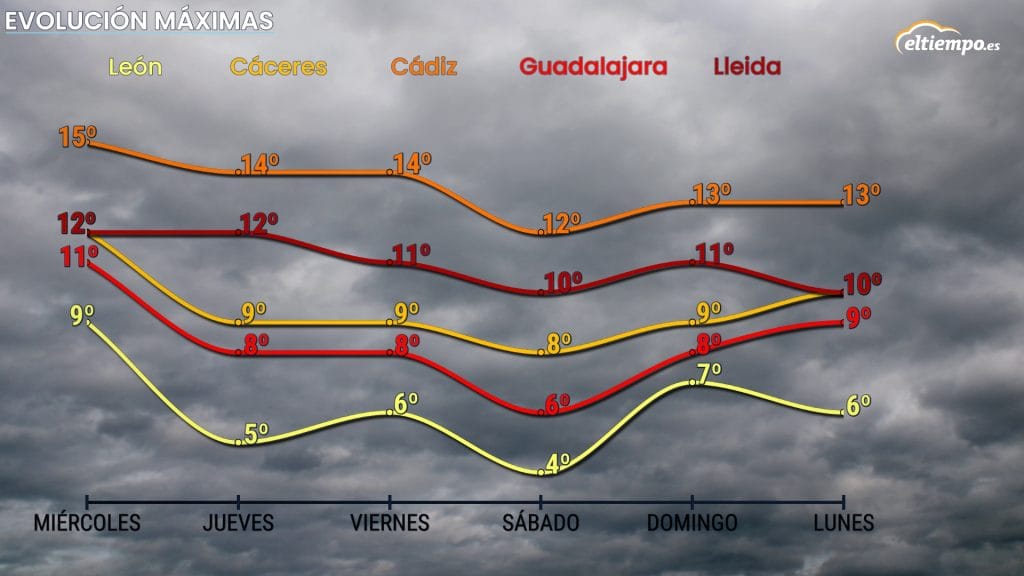 temperaturas descenso meteograma