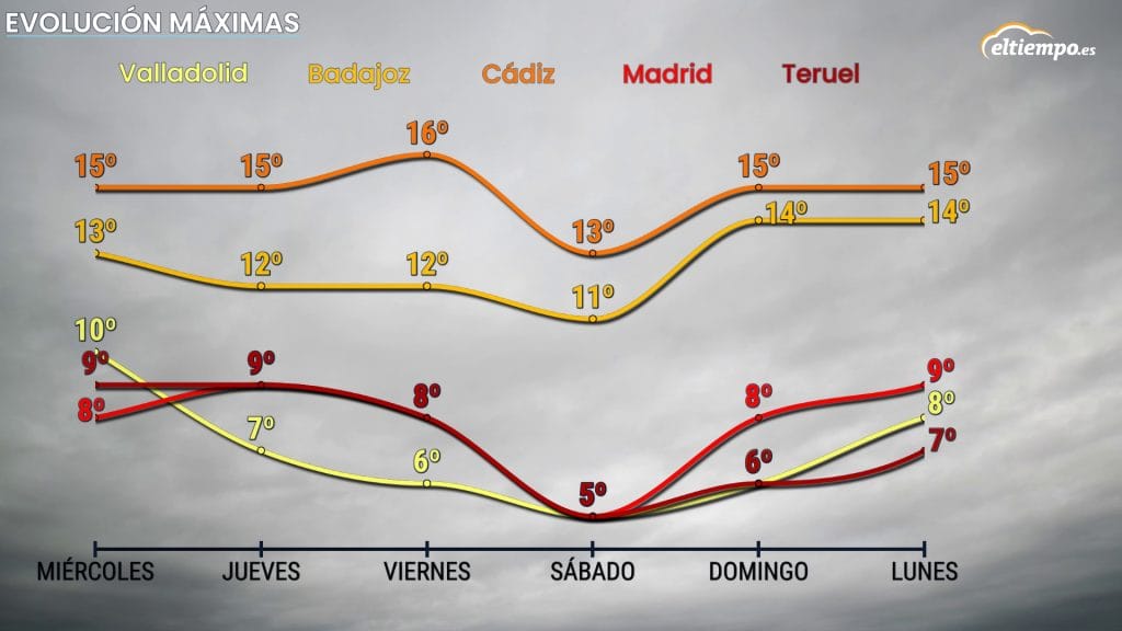 semana fría máximas