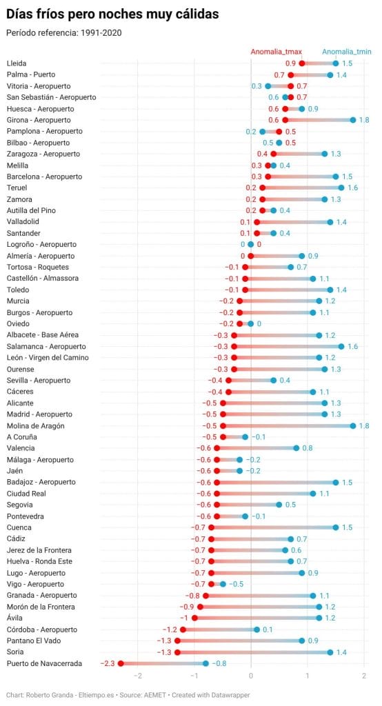invierno frío máximas