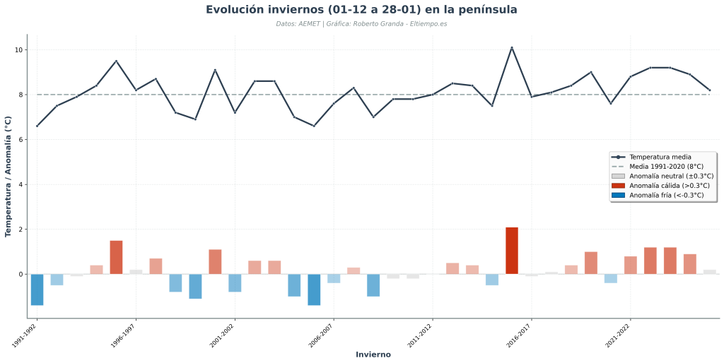invierno frío evolución