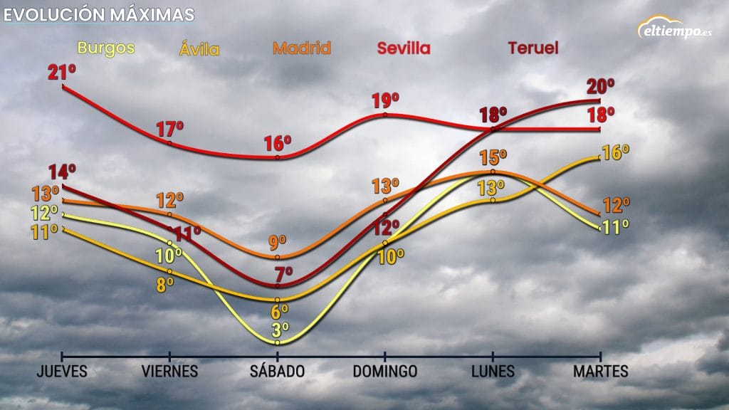 deja de llover máximas