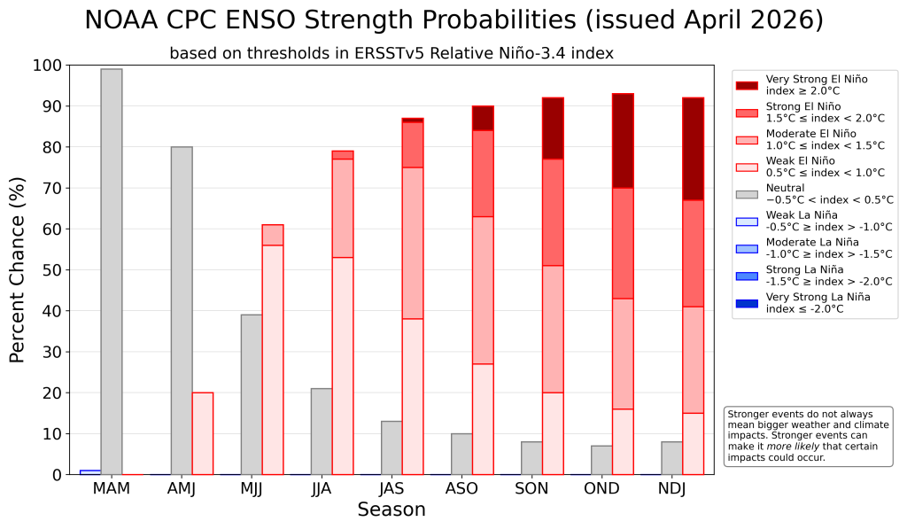 El Niño probabilidades