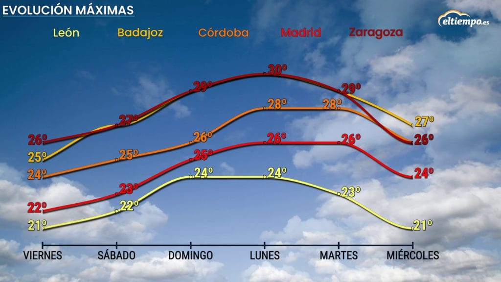 ambiente cálido evolución