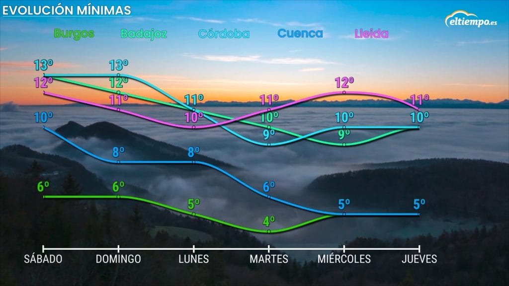 temperaturas mínimas