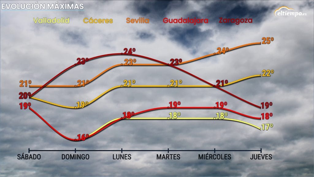 tiempo próxima semana temperaturas