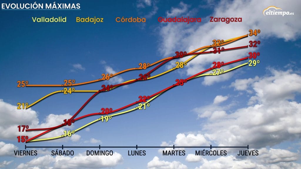 próxima semana máximas