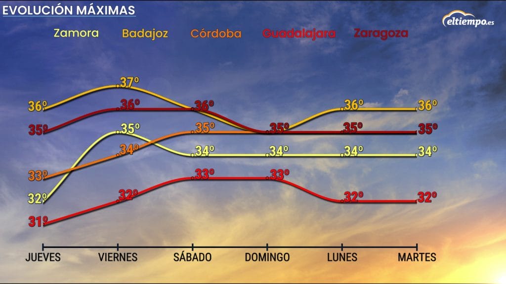 calor evolución