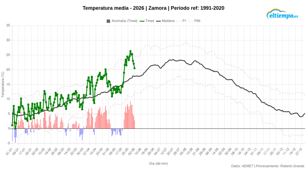 primavera cálida anomalías
