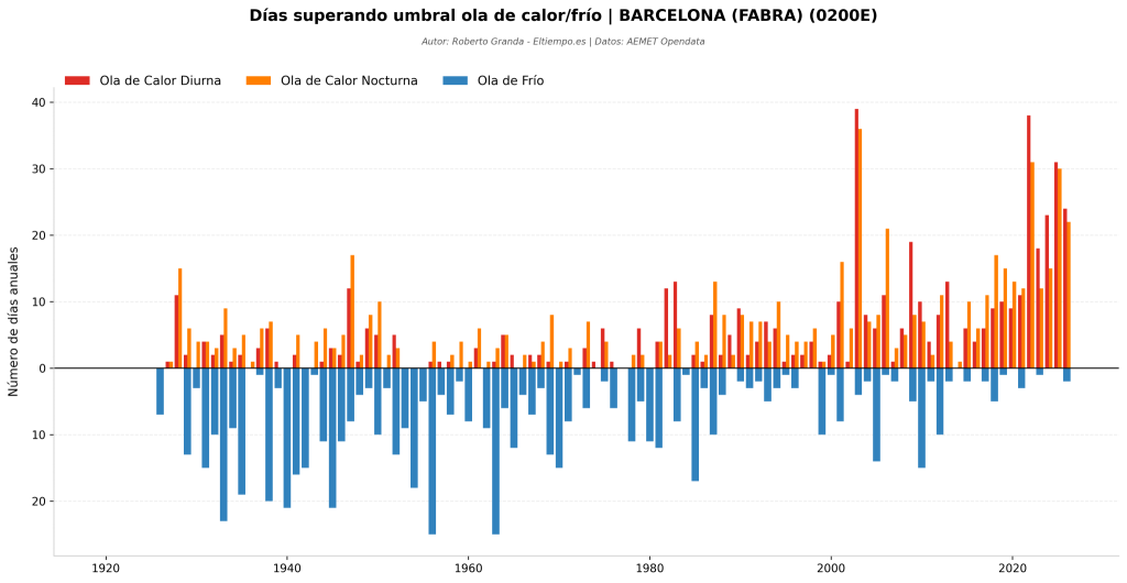 días ola calor Fabra evolución