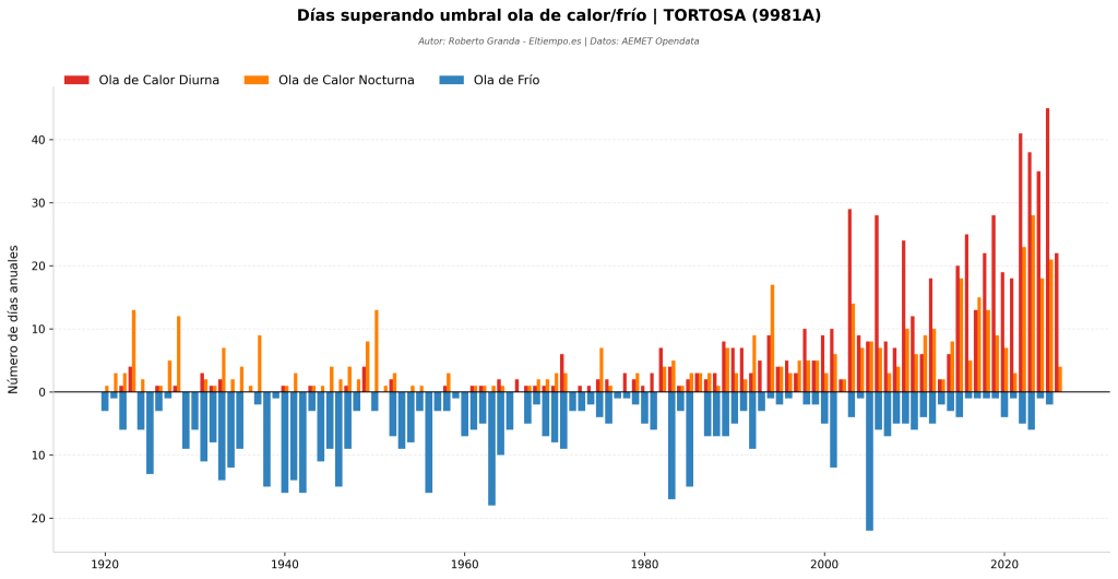 días ola calor Tortosa